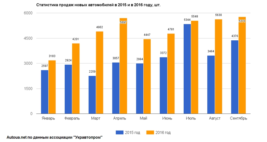 Статистика автопродаж в Украине