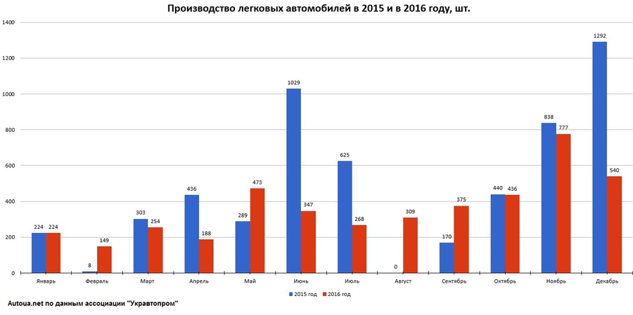 Производство легковых автомобилей в 2015 и 2016 гг.