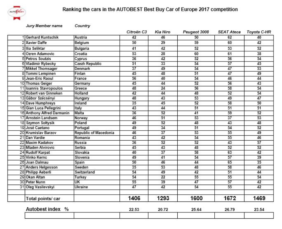 Результаты голосования жюри конкурса Autobest 2017