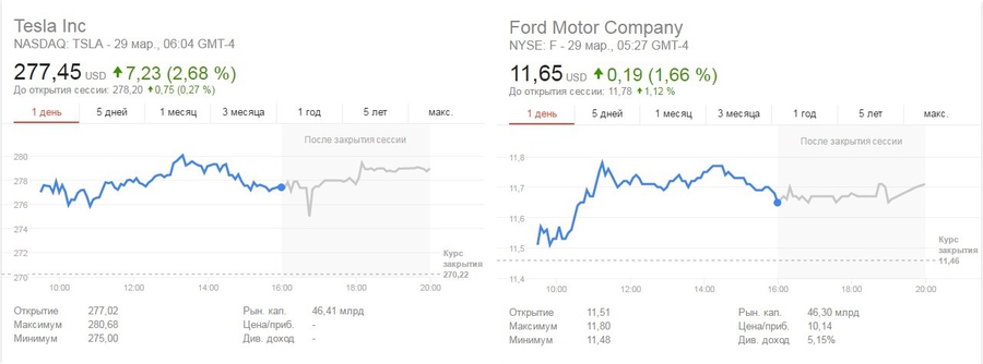 Tesla vs. Ford