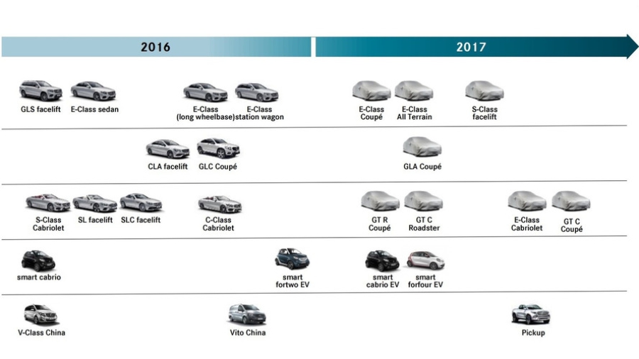 График выхода новинок Mercedes-Benz и Smart