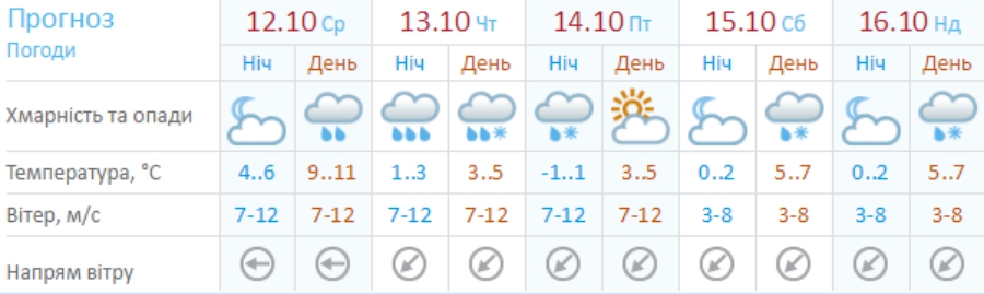 Прогноз погоды в Киеве от Гидрометцентра