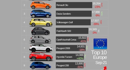 Tesla Model 3 — самый популярный автомобиль в Европе