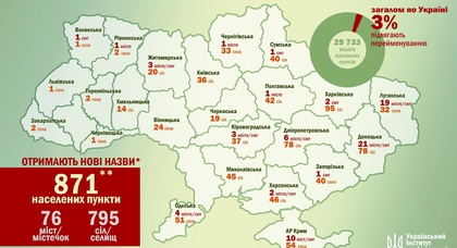В институте национальной памяти рассказали, какие города переименуют в Украине