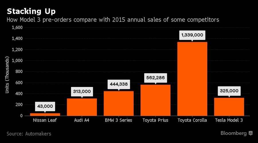 Сравнение количества предзаказов на Tesla Model 3 с годовыми продажами некоторых популярных моделей