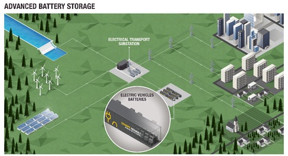 Renault построит стационарную систему хранения энергии из аккумуляторов электромобилей