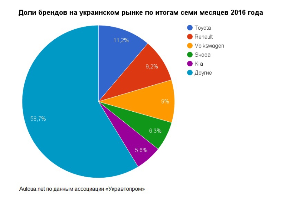 Статистика продаж новых легковых автомобилей в Украине