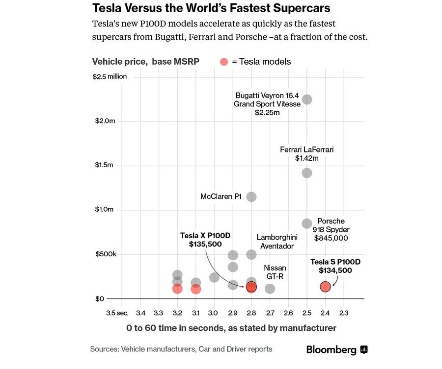 Сравнение электромобилей Tesla с суперкарами