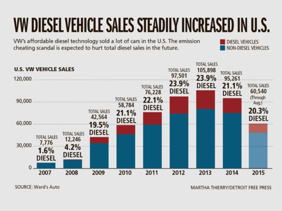 Продажи бензиновых и дизельных автомобилей Volkswagen в США до начала "дизельгейта"