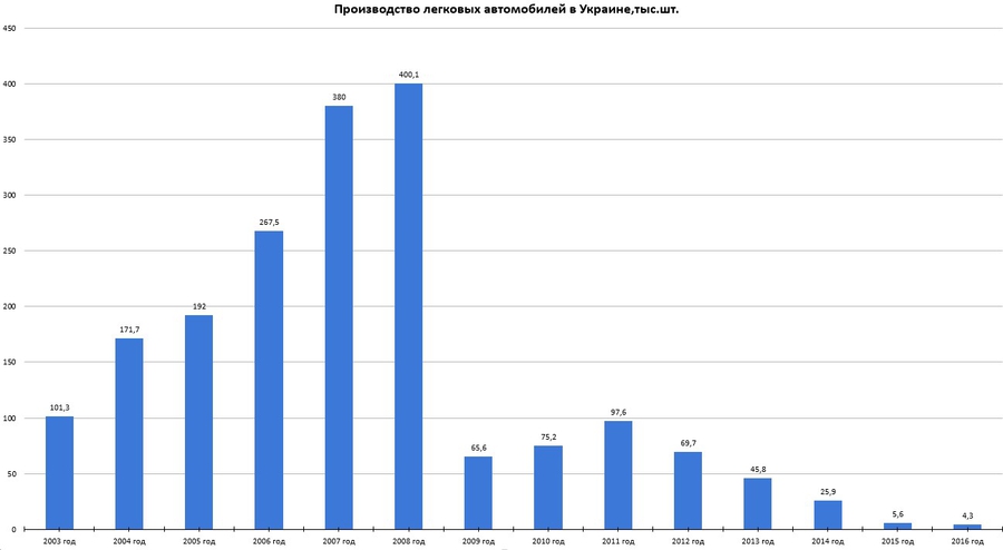 Производство легковых автомобилей в Украине. Статистика