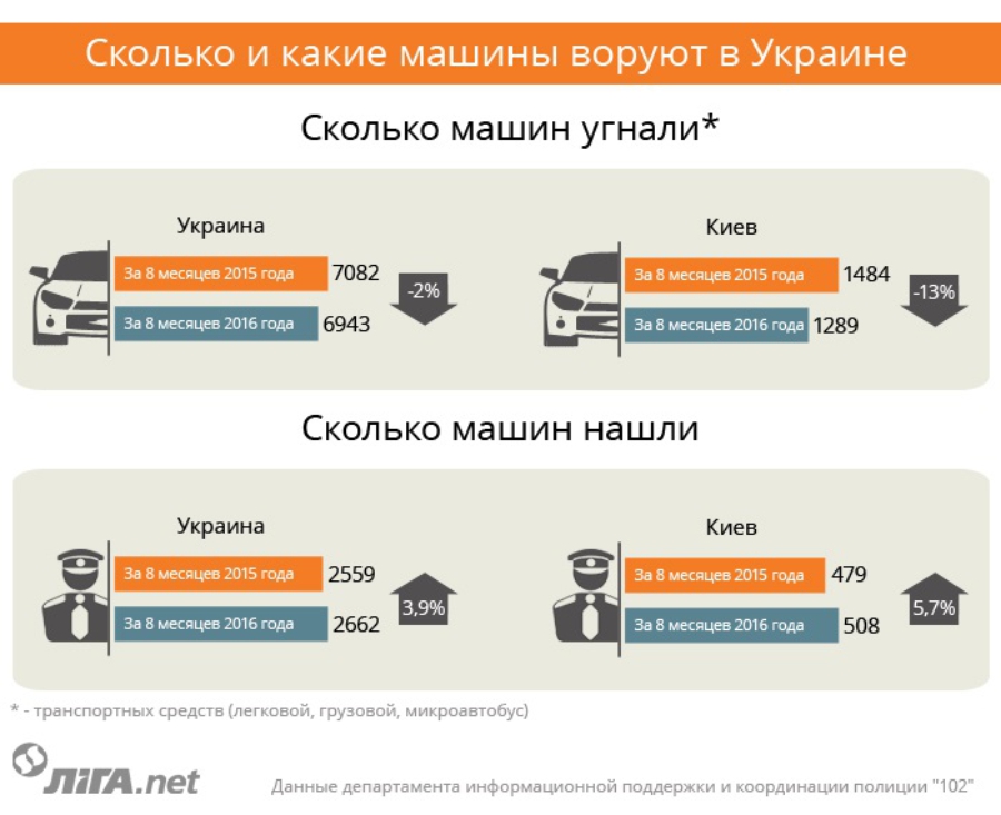 Статистика автоугонов в Украине