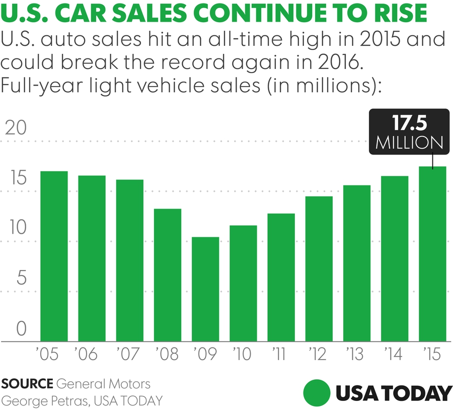 Продажи автомобилей в США. Источник: USA Today