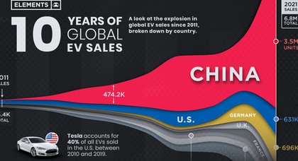 Десятилетие взрывного роста продаж электромобилей отобразили в инфографике