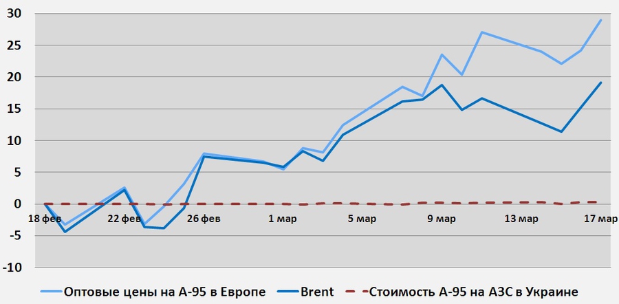 Динамика цен на нефть и нефтепродукты в Украине и в Европе, %