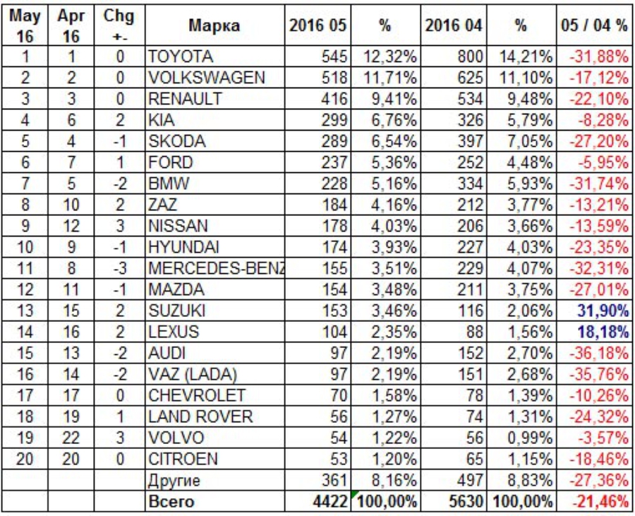 Продажи новых легковых автомобилей в мае 2016 года. Статистика Автоконсалтинга
