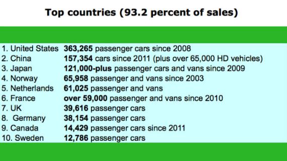Топ-10 стран по количеству проданных электромобилей