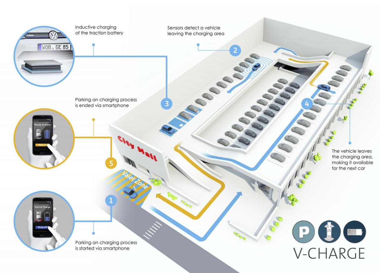Электрические "Фольксвагены" с системой V-Charge первым делом заедут на индукционную зарядку. После восстановления запаса энергии автомобиль освободит место для следующей машины, а сам встанет на пустое место в ожидании команды на выезд. VW V-Parking