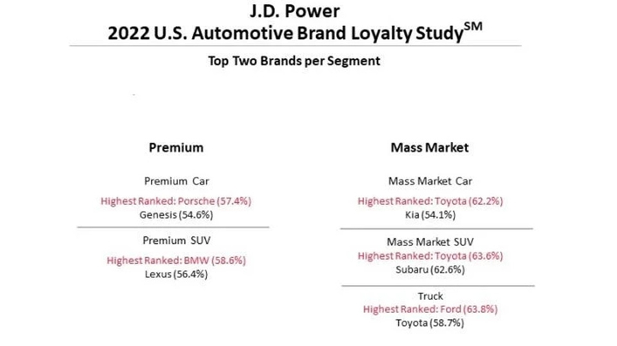 Toyota leads in two categories of 2022 U.S. Automotive Brand Loyalty Study