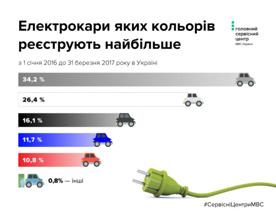 Количество электромобилей в россии