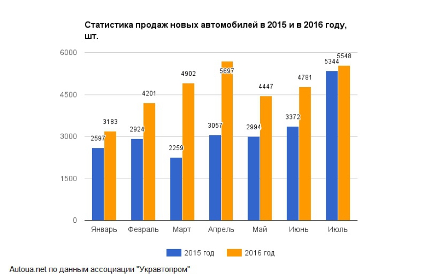 Статистика машин в россии