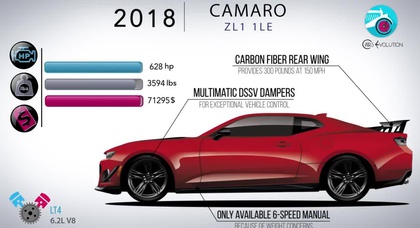 50 лет за 4 минуты — как эволюционировал Chevrolet Camaro