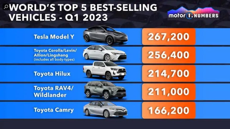 JATO Dynamics: Tesla Model Y to be crowned world's best-selling vehicle of  2023