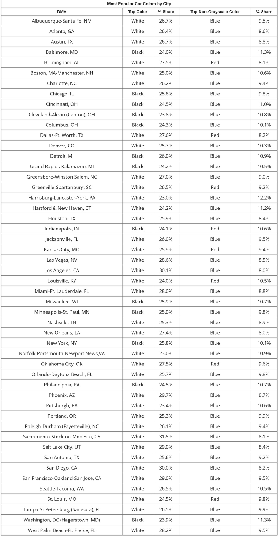 New study reveals the most popular car colors in America