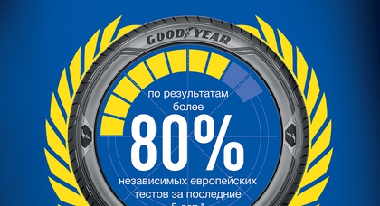 Шины Goodyear рекомендуются  по результатам более 80% независимых тестов