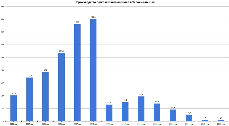 Статистика производства автомобилей