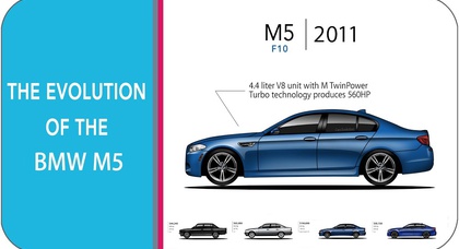 32 года эволюции BMW M5 в одном видео