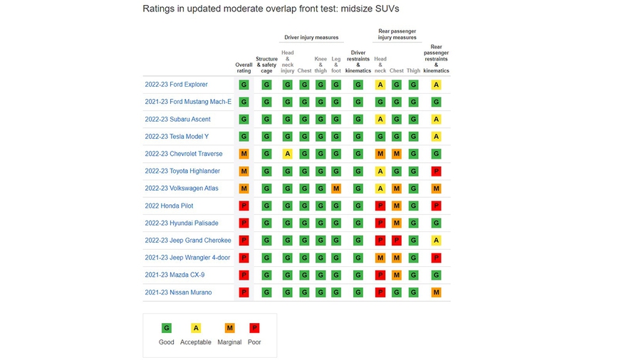 Most Midsize SUVs Fail To Provide Adequate Rear Passenger Protection ...