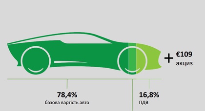 Мининфраструктуры планирует удешевить импортные и выпущенные в Украине электромобили на 21,6% 
