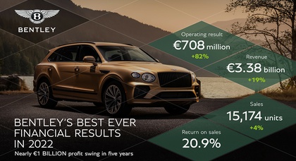Bentley Motors Achieves Record Financial Results with €708 Million Profit in 2022