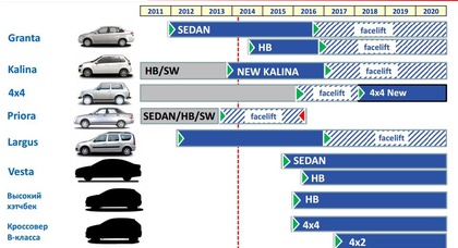 «АвтоВАЗ» рассекретил сроки появления 8 новых моделей