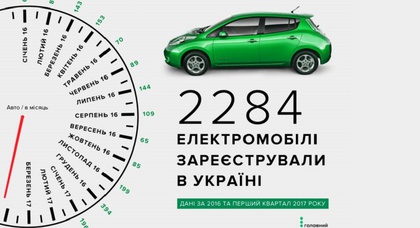 Названы самые популярные электромобили в Украине и показатели продаж по областям