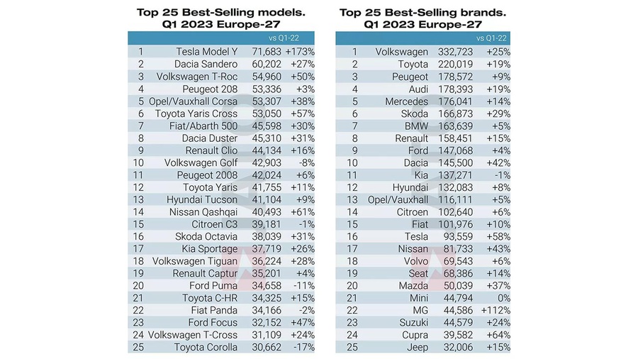 Tesla Model Y : dans le top-ten trimestriel !