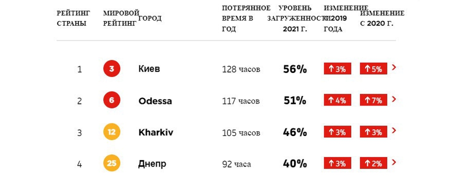 TomTom Traffic Index 2021. Данные по четырем городам Украины