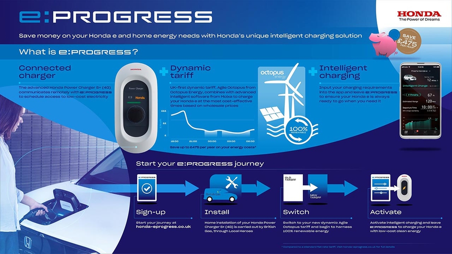 ‘e:PROGRESS’ offers Honda e owners connected charger, advanced intelligent software and dynamic energy tariff to charge their car at the most cost-effective times.