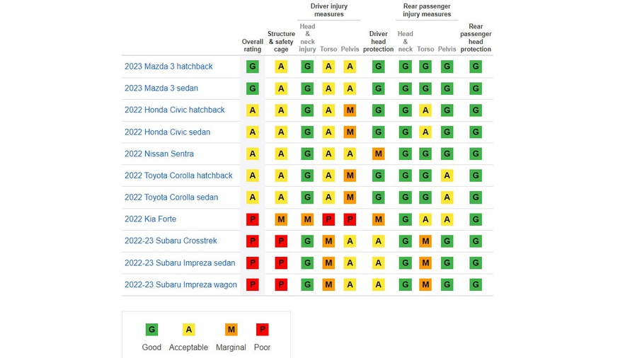 Seven of eleven small cars tested earned good or acceptable ratings in the IIHS' new, tougher