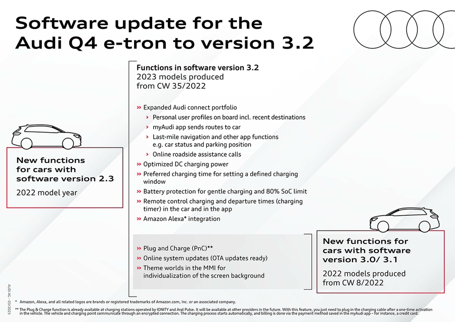 Mise à jour du logiciel Audi Q4 e-tron