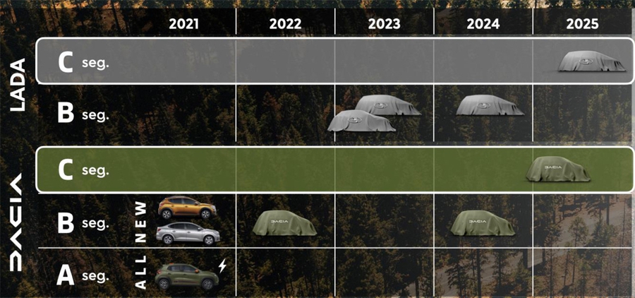 План вывода новых моделей Dacia и Lada