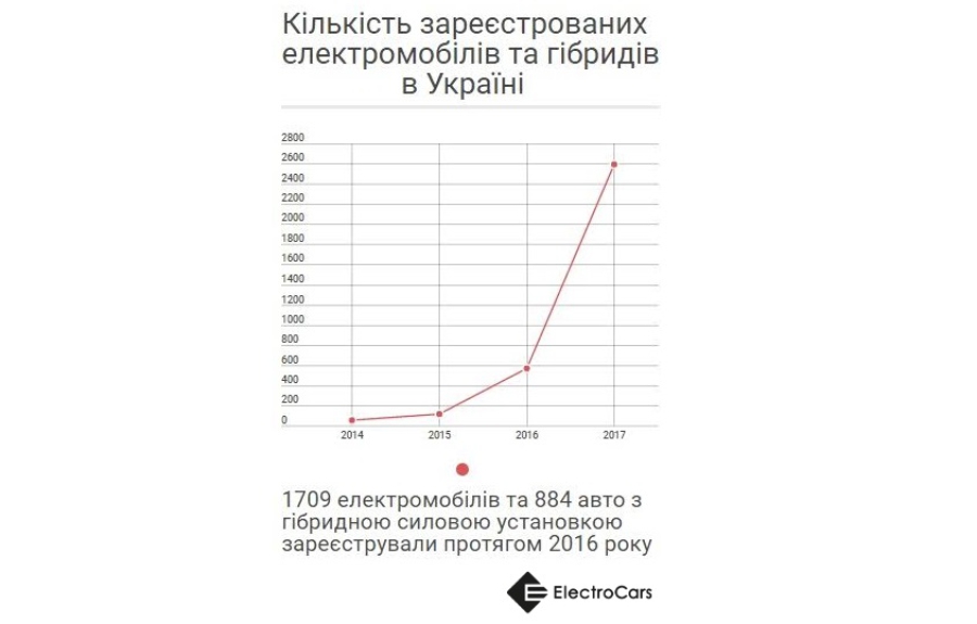 Статистика возгораний электромобилей