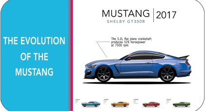 Все поколения Ford Mustang в пятиминутном ролике