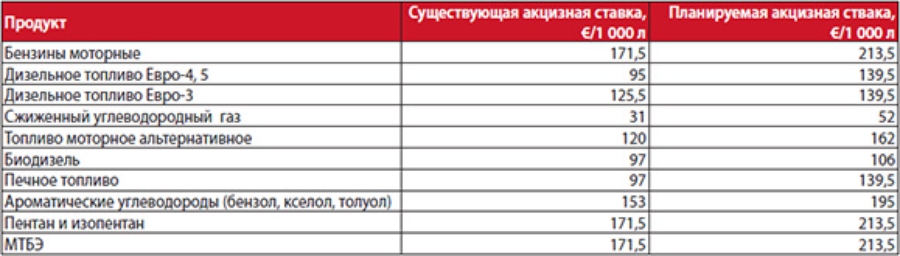 Расчет акциза на автомобиль