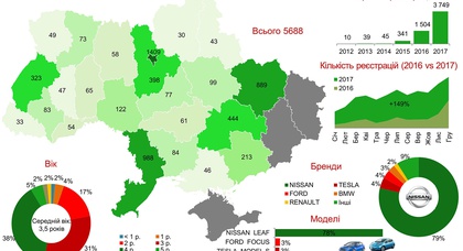 Статистика: український ринок електромобілів в 2017 році