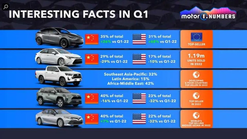 JATO Dynamics: Tesla Model Y to be crowned world's best-selling vehicle of  2023