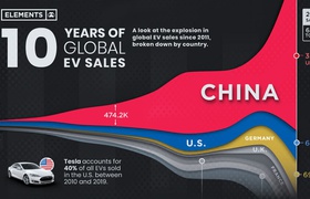 Десятилетие взрывного роста продаж электромобилей отобразили в инфографике
