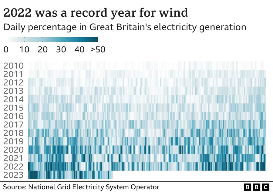 Wind power just overtook gas for the first time in the UK