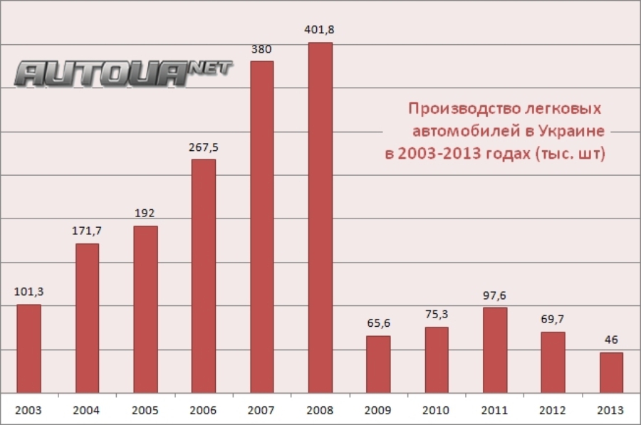 На диаграмме приведены данные о производстве легковых автомобилей в россии в период 2001 2010 годы