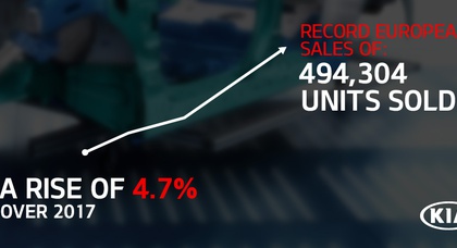 Европейские продажи Kia растут десятый год подряд, в то время как Sportage остается самой желанной моделью компании